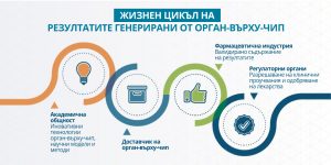 "органи-върху-чип"