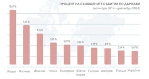 данни
