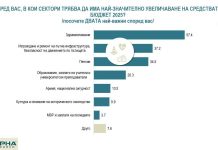 Абсолютен приоритет за българите е да има повече пари за здравеопазване здравеопазване