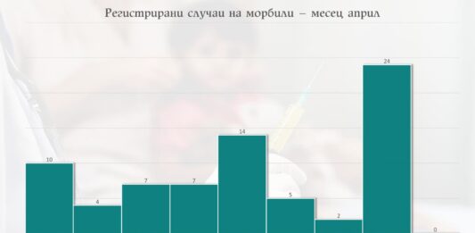 Морбили вече в 8 области, 125 са заразените морбили